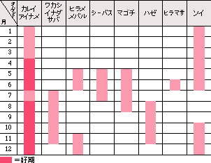 仙台湾の釣魚カレンダー